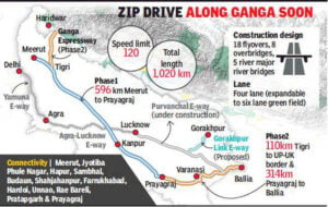 Adityanath govt fast tracks Rs 36,000-crore Ganga Expressway project